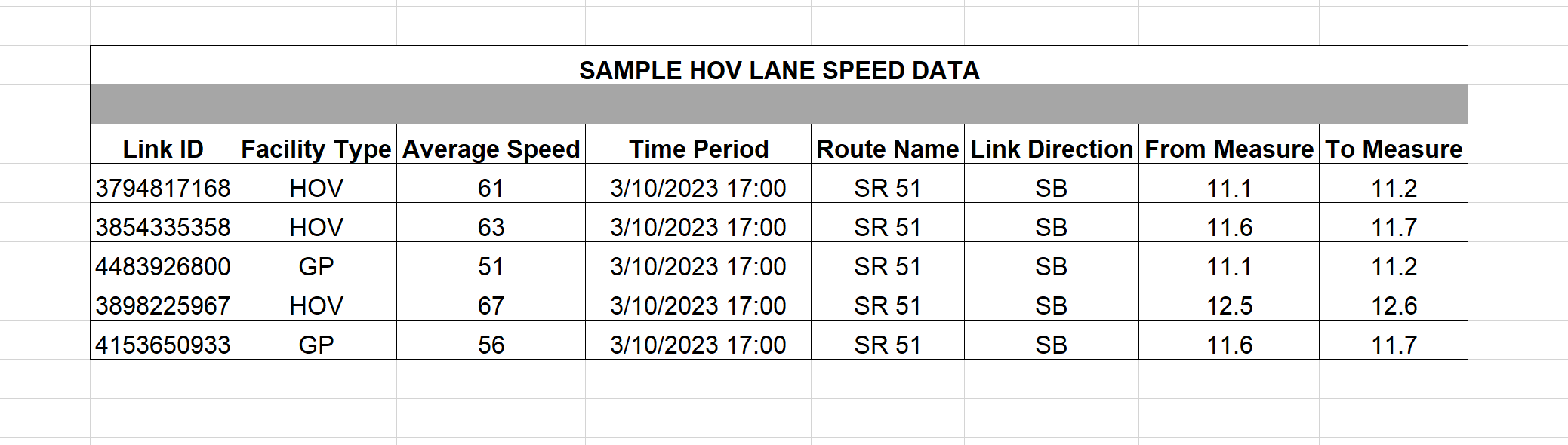 Four lines of HOV Lane Speed Data showing what the data fields and data look like