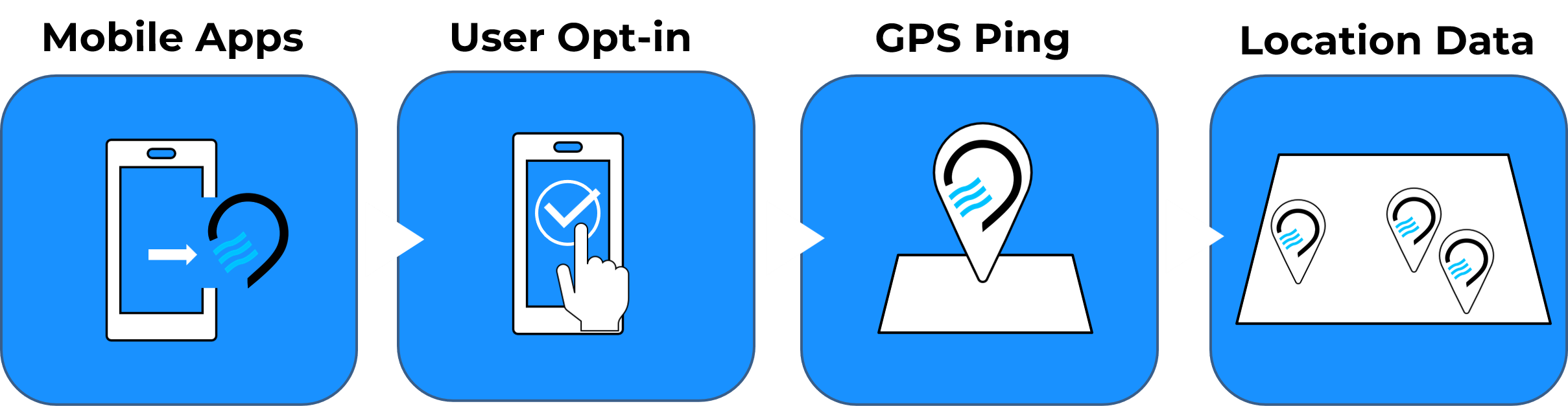 icons representing how Location-based Services data is obtained through user consent on smart phones