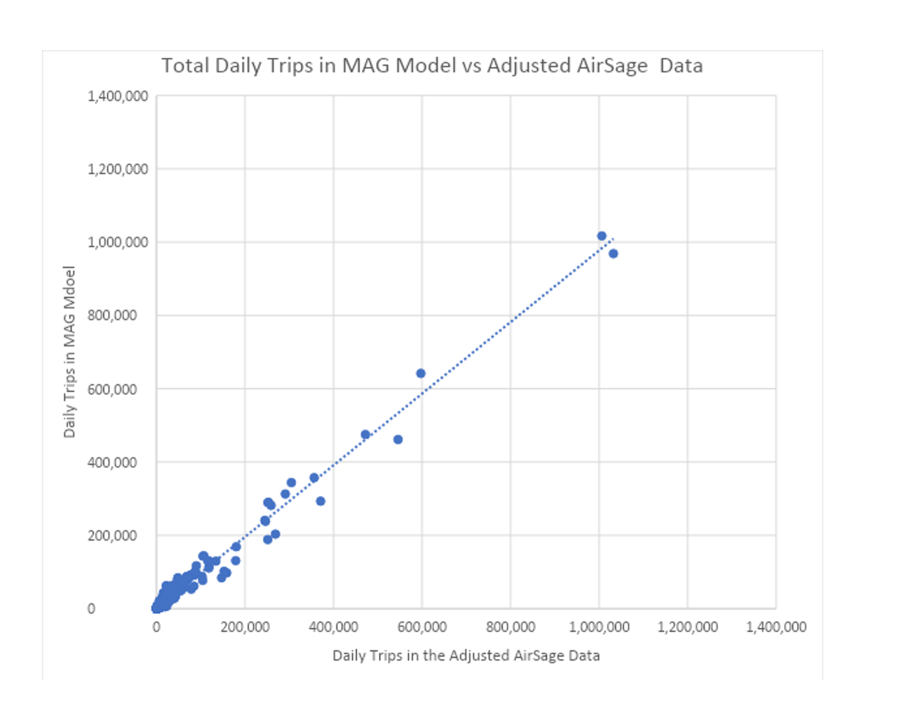 graph showing MAG data compared to AirSage data