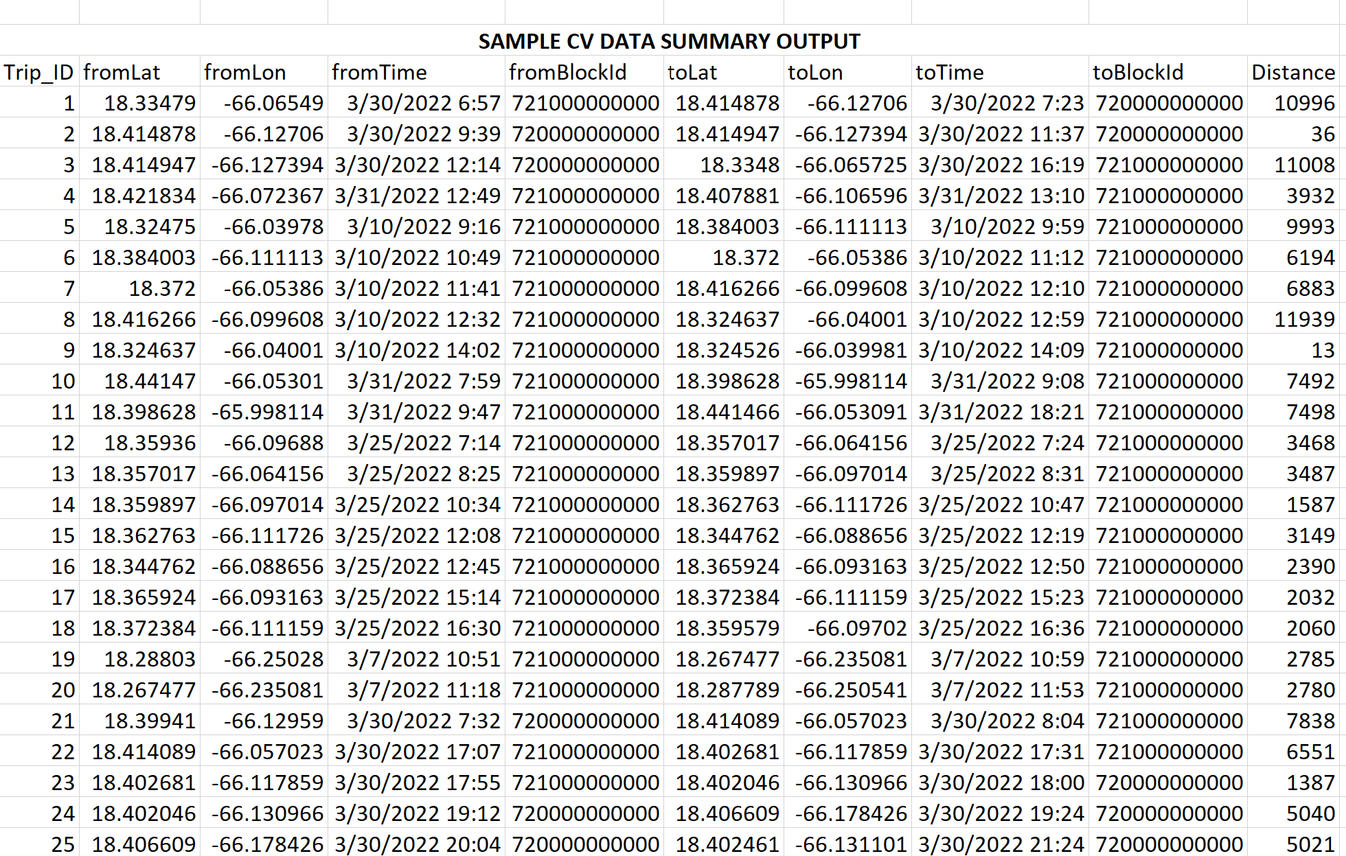 List of 25 cells in Excel showing a sample of AirSage CV data