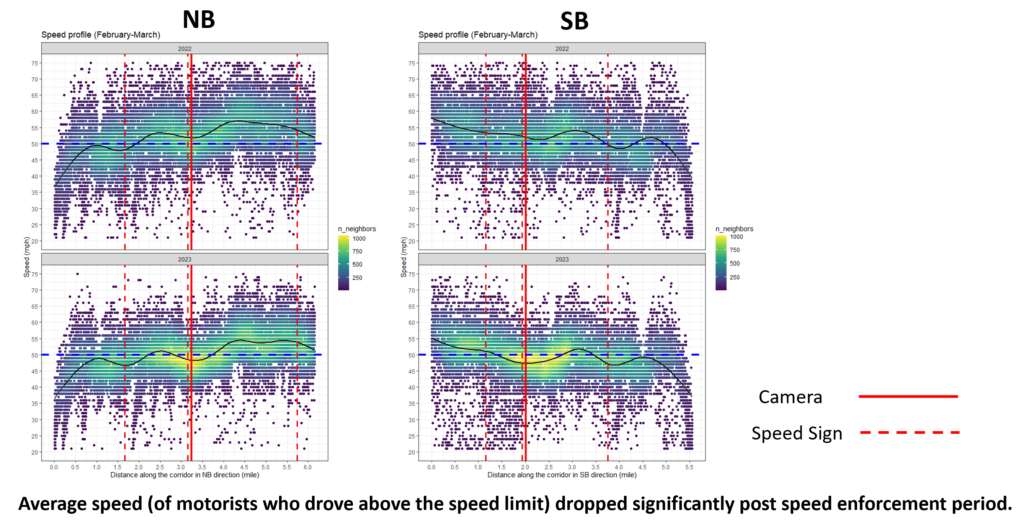 Chart showing how the average speeds of cars on !-95 dropped significantly after the speed cameras were put in place