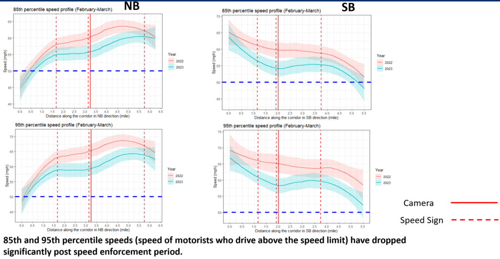 Chart showing that the 85th and 95th percentile speeds dropped significantly after speed cameras were put in place
