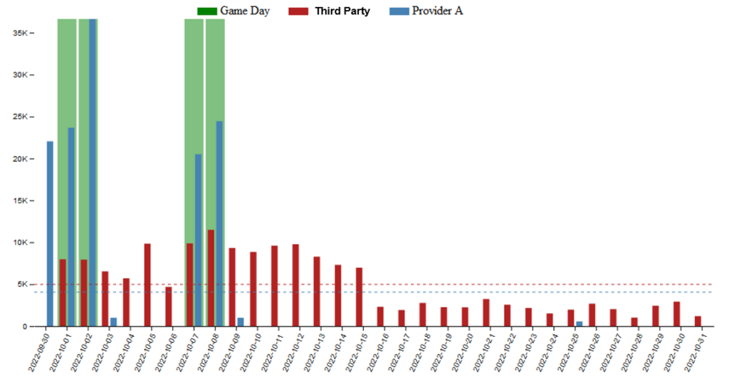 Graph comparing ground truth data and trusted AirSage data with third party provider data which is clearly inaccurate